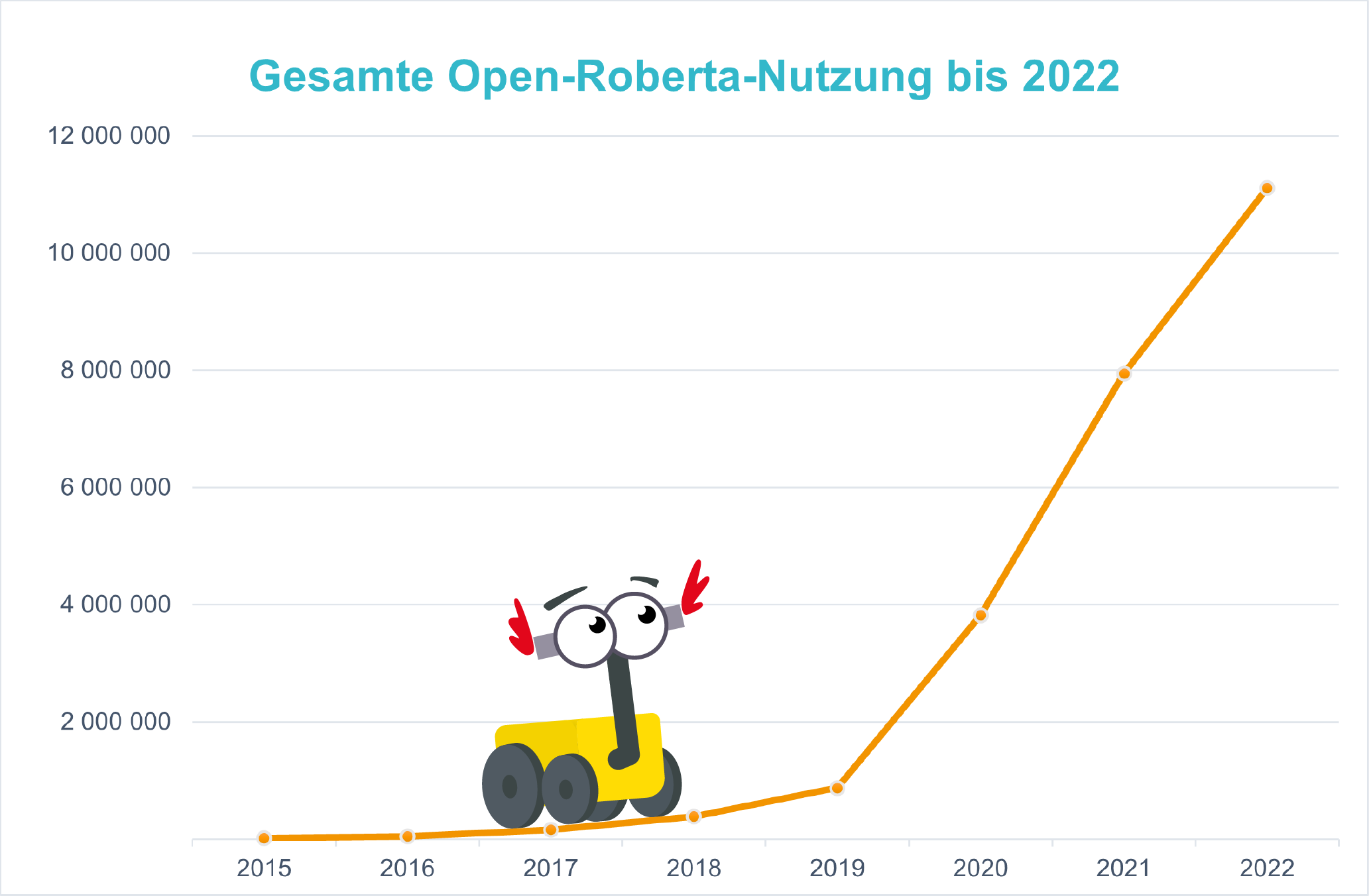 Gesamt_Linie_ORL_Nutzung_2015_2022_Roberta-01